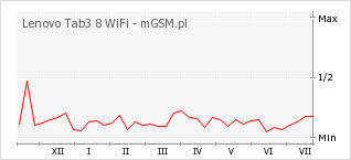 Wykres zmian popularności telefonu Lenovo Tab3 8 WiFi