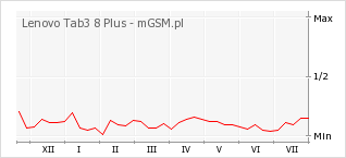 Wykres zmian popularności telefonu Lenovo Tab3 8 Plus
