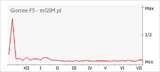 Wykres zmian popularności telefonu Gionee F5