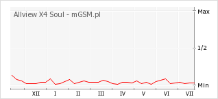 Wykres zmian popularności telefonu Allview X4 Soul