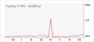 Wykres zmian popularności telefonu Fujitsu F-04J