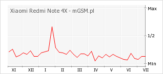 Wykres zmian popularności telefonu Xiaomi Redmi Note 4X