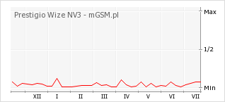 Wykres zmian popularności telefonu Prestigio Wize NV3