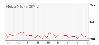 Wykres zmian popularności telefonu Meizu M5s