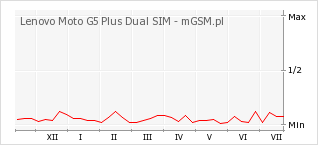 Wykres zmian popularności telefonu Lenovo Moto G5 Plus Dual SIM