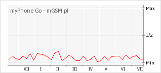 Wykres zmian popularności telefonu myPhone Go