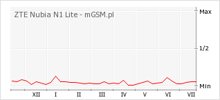 Wykres zmian popularności telefonu ZTE Nubia N1 Lite