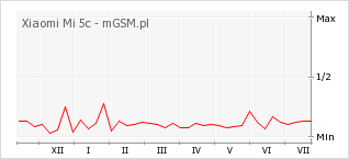 Wykres zmian popularności telefonu Xiaomi Mi 5c