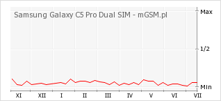 Wykres zmian popularności telefonu Samsung Galaxy C5 Pro Dual SIM