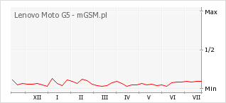 Wykres zmian popularności telefonu Lenovo Moto G5