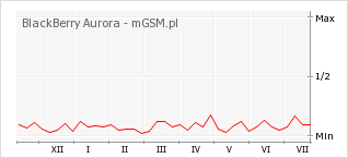 Wykres zmian popularności telefonu BlackBerry Aurora