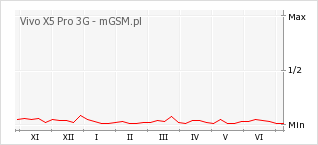 Wykres zmian popularności telefonu Vivo X5 Pro 3G