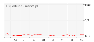 Wykres zmian popularności telefonu LG Fortune