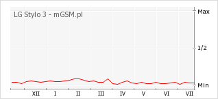 Wykres zmian popularności telefonu LG Stylo 3
