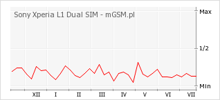Wykres zmian popularności telefonu Sony Xperia L1 Dual SIM