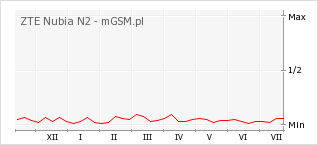 Wykres zmian popularności telefonu ZTE Nubia N2