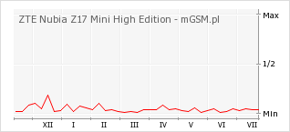 Wykres zmian popularności telefonu ZTE Nubia Z17 Mini High Edition