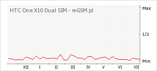 Wykres zmian popularności telefonu HTC One X10 Dual SIM