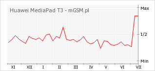 Wykres zmian popularności telefonu Huawei MediaPad T3