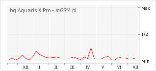 Wykres zmian popularności telefonu bq Aquaris X Pro