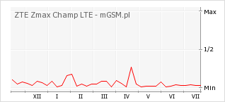 Wykres zmian popularności telefonu ZTE Zmax Champ LTE