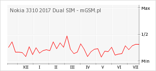 Wykres zmian popularności telefonu Nokia 3310 2017 Dual SIM
