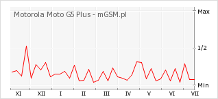 Wykres zmian popularności telefonu Motorola Moto G5 Plus