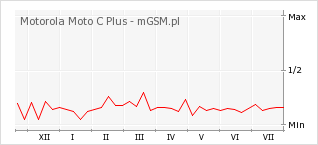 Wykres zmian popularności telefonu Motorola Moto C Plus