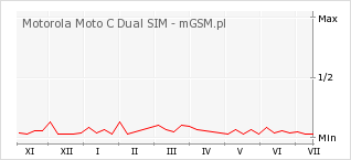 Wykres zmian popularności telefonu Motorola Moto C Dual SIM