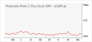 Wykres zmian popularności telefonu Motorola Moto C Plus Dual SIM