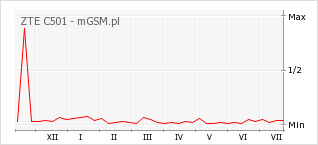 Wykres zmian popularności telefonu ZTE C501