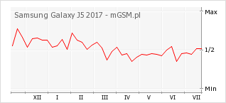 Wykres zmian popularności telefonu Samsung Galaxy J5 2017