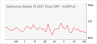Wykres zmian popularności telefonu Samsung Galaxy J5 2017 Dual SIM