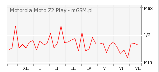Wykres zmian popularności telefonu Motorola Moto Z2 Play