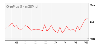 Wykres zmian popularności telefonu OnePlus 5
