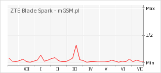 Wykres zmian popularności telefonu ZTE Blade Spark