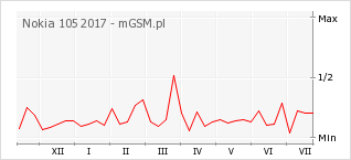 Wykres zmian popularności telefonu Nokia 105 2017
