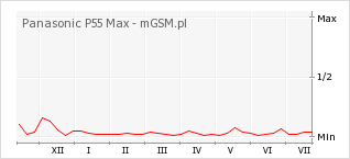 Wykres zmian popularności telefonu Panasonic P55 Max