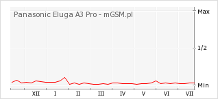 Wykres zmian popularności telefonu Panasonic Eluga A3 Pro
