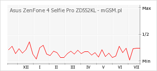 Wykres zmian popularności telefonu Asus ZenFone 4 Selfie Pro ZD552KL