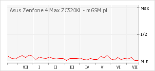 Wykres zmian popularności telefonu Asus Zenfone 4 Max ZC520KL