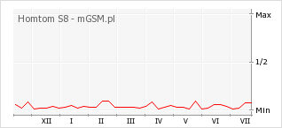 Wykres zmian popularności telefonu Homtom S8