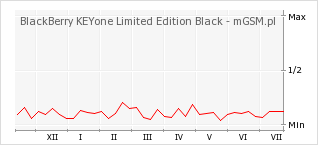 Wykres zmian popularności telefonu BlackBerry KEYone Limited Edition Black