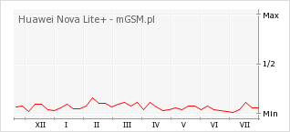 Wykres zmian popularności telefonu Huawei Nova Lite+
