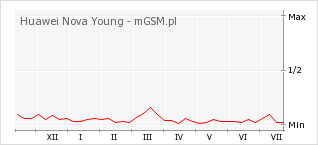 Wykres zmian popularności telefonu Huawei Nova Young