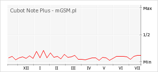 Wykres zmian popularności telefonu Cubot Note Plus