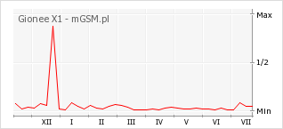 Wykres zmian popularności telefonu Gionee X1