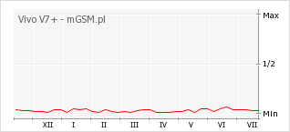 Wykres zmian popularności telefonu Vivo V7+