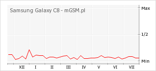 Wykres zmian popularności telefonu Samsung Galaxy C8