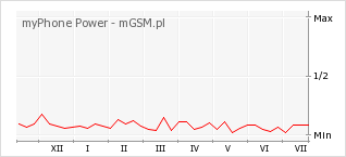 Wykres zmian popularności telefonu myPhone Power